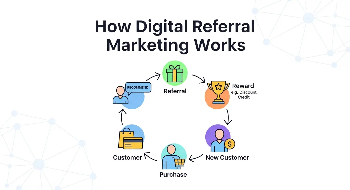 How Digital Referral Marketing Works