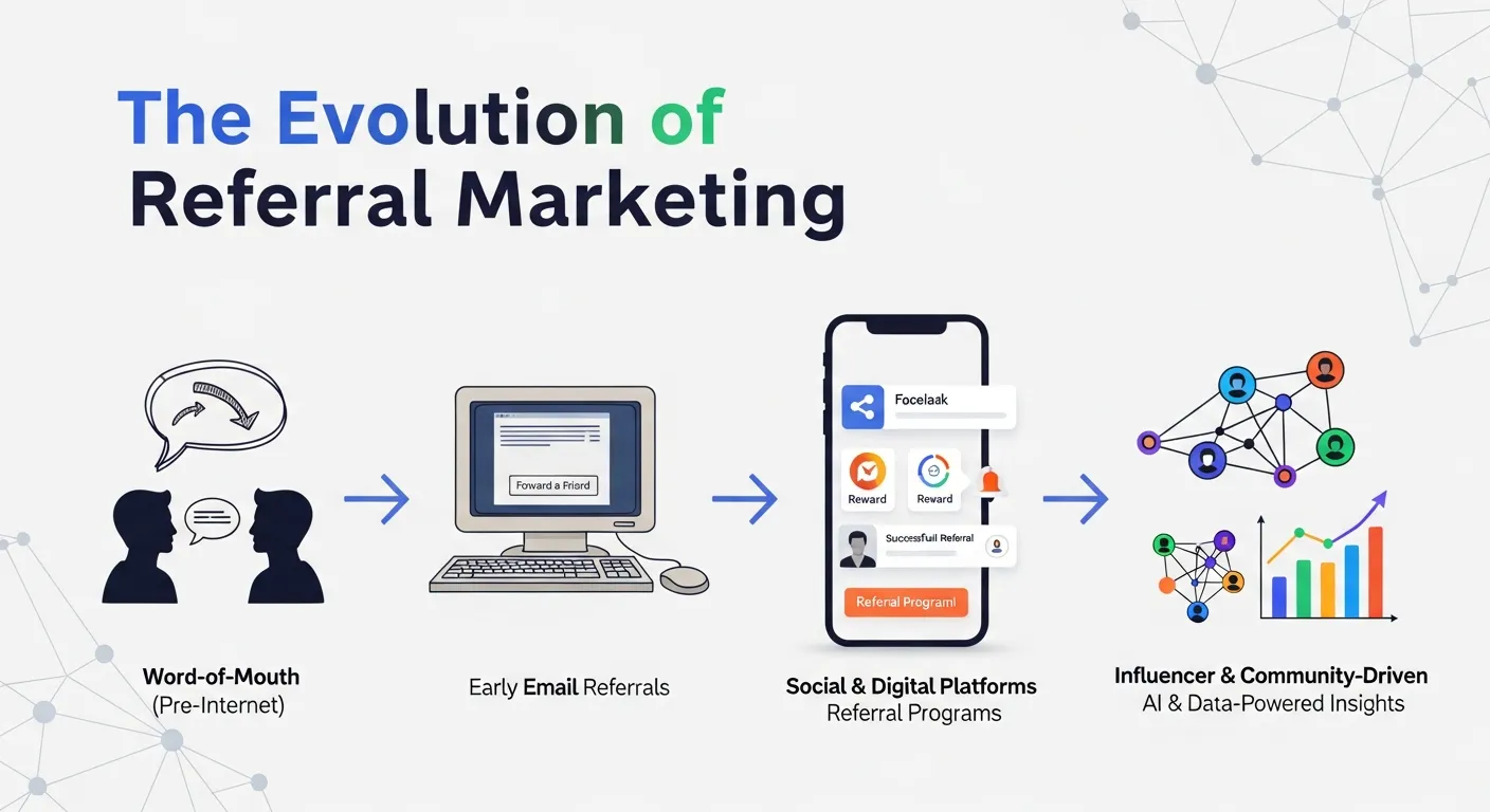 The Evolution of Referral Marketing