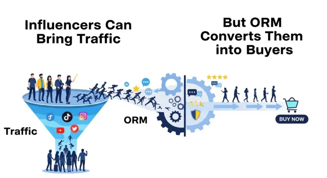 Influencers Can Bring Traffic But ORM Converts Them into Buyers