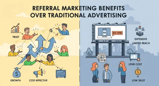 Referral Marketing Benefits Over Traditional Advertising